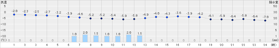 奥日光(>2016年11月24日)のアメダスグラフ