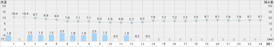 神津島(>2016年11月24日)のアメダスグラフ