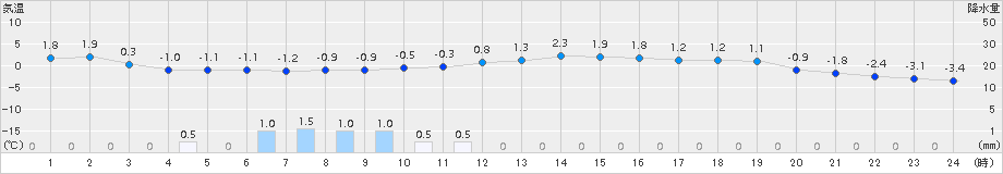 伊那(>2016年11月24日)のアメダスグラフ