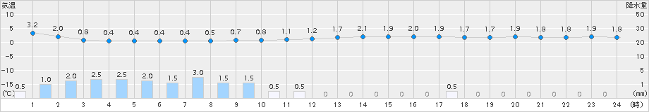 南信濃(>2016年11月24日)のアメダスグラフ