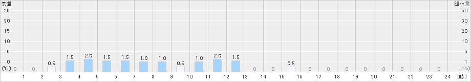 乙女湖(>2016年11月24日)のアメダスグラフ