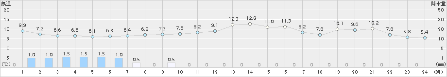 南伊勢(>2016年11月24日)のアメダスグラフ