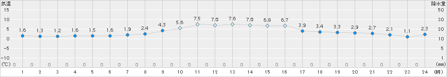 羽茂(>2016年11月24日)のアメダスグラフ