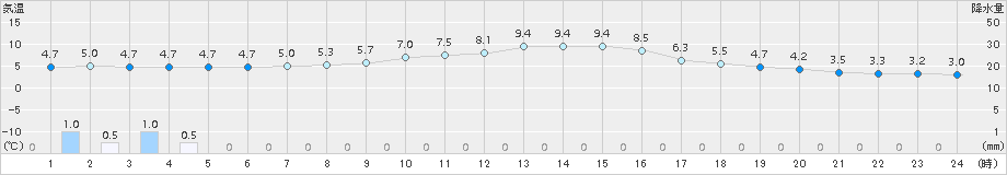 土山(>2016年11月24日)のアメダスグラフ