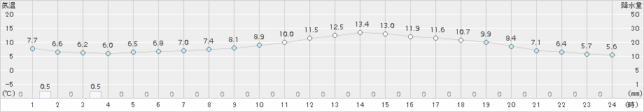 枚方(>2016年11月24日)のアメダスグラフ