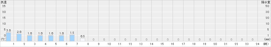 護摩壇山(>2016年11月24日)のアメダスグラフ