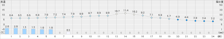 龍神(>2016年11月24日)のアメダスグラフ