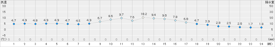 新見(>2016年11月24日)のアメダスグラフ