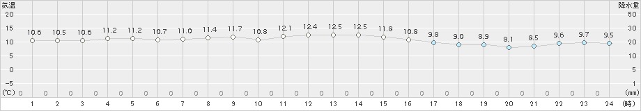 近永(>2016年11月24日)のアメダスグラフ