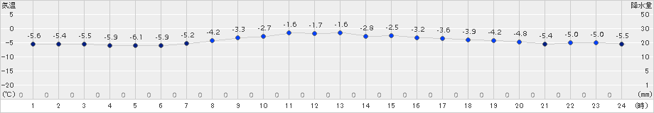 網走(>2016年11月25日)のアメダスグラフ