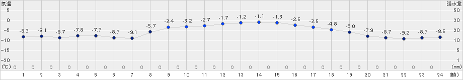 上札内(>2016年11月25日)のアメダスグラフ