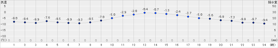 更別(>2016年11月25日)のアメダスグラフ