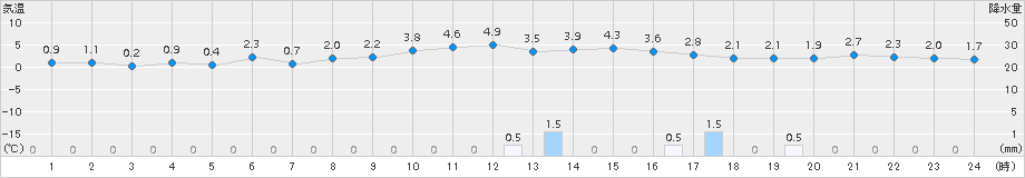 浜中(>2016年11月25日)のアメダスグラフ