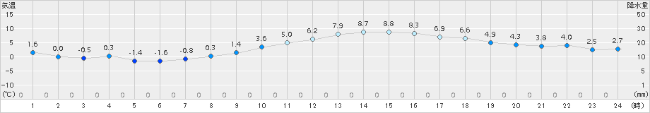 伊勢崎(>2016年11月25日)のアメダスグラフ