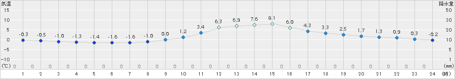 秩父(>2016年11月25日)のアメダスグラフ