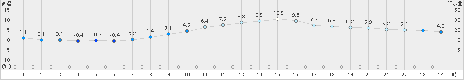 船橋(>2016年11月25日)のアメダスグラフ