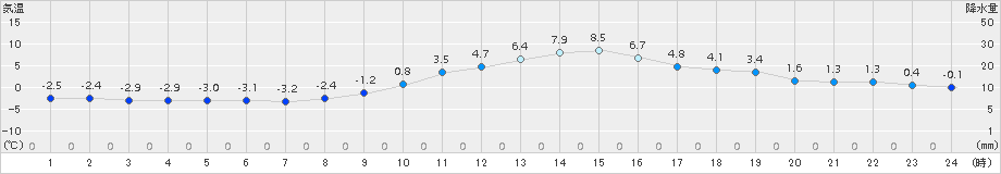 穂高(>2016年11月25日)のアメダスグラフ