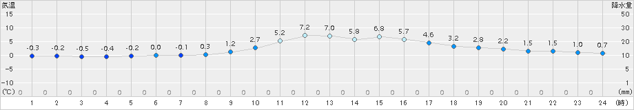 南木曽(>2016年11月25日)のアメダスグラフ