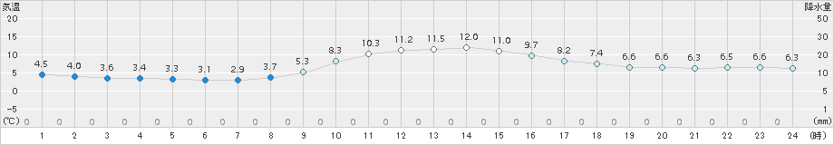 美濃(>2016年11月25日)のアメダスグラフ