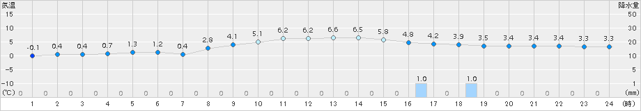 十日町(>2016年11月25日)のアメダスグラフ