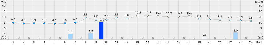 かほく(>2016年11月25日)のアメダスグラフ