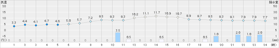 美浜(>2016年11月25日)のアメダスグラフ