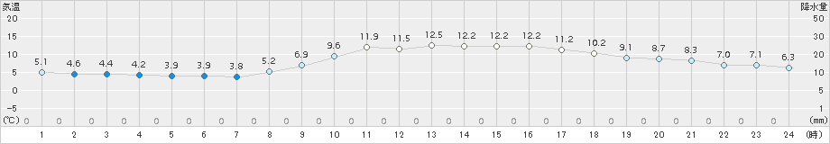 大津(>2016年11月25日)のアメダスグラフ