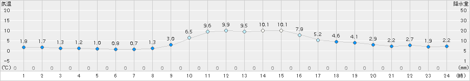 信楽(>2016年11月25日)のアメダスグラフ