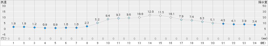 能勢(>2016年11月25日)のアメダスグラフ