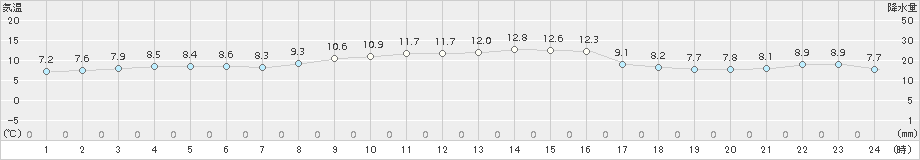 熊取(>2016年11月25日)のアメダスグラフ