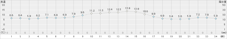 財田(>2016年11月25日)のアメダスグラフ