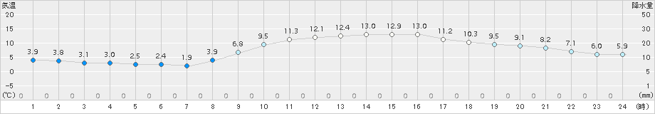 熊本(>2016年11月25日)のアメダスグラフ