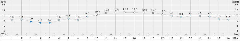 八代(>2016年11月25日)のアメダスグラフ