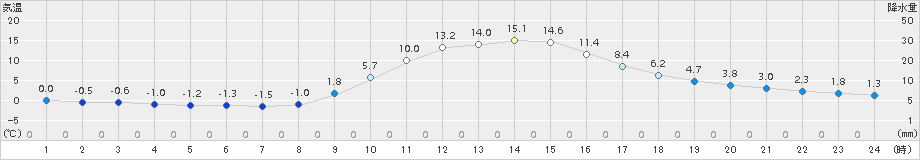 神門(>2016年11月25日)のアメダスグラフ