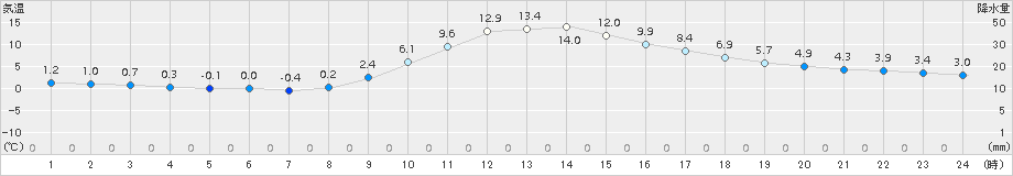 西米良(>2016年11月25日)のアメダスグラフ