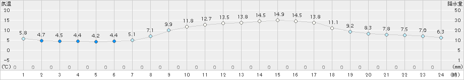 赤江(>2016年11月25日)のアメダスグラフ