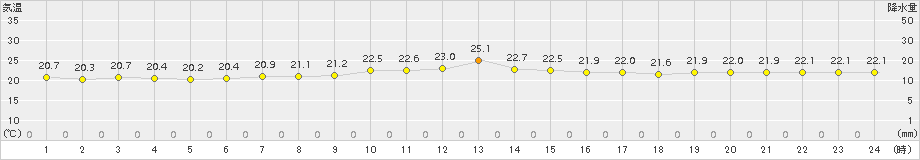 鏡原(>2016年11月25日)のアメダスグラフ