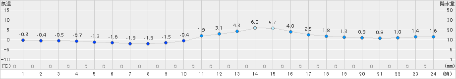 鷹巣(>2016年11月26日)のアメダスグラフ