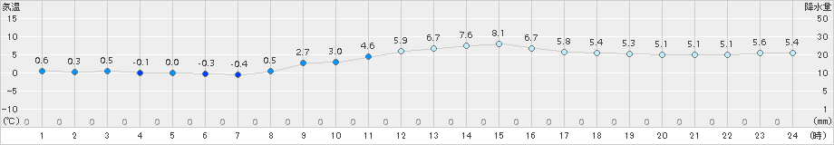 猪苗代(>2016年11月26日)のアメダスグラフ