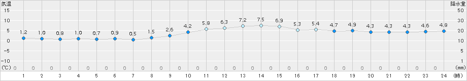 小河内(>2016年11月26日)のアメダスグラフ