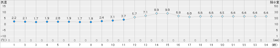 南信濃(>2016年11月26日)のアメダスグラフ