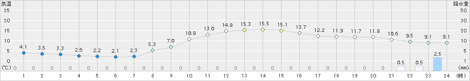 多治見(>2016年11月26日)のアメダスグラフ