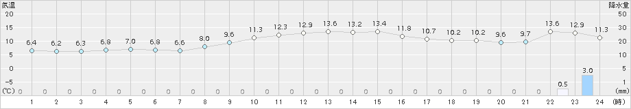 志賀(>2016年11月26日)のアメダスグラフ