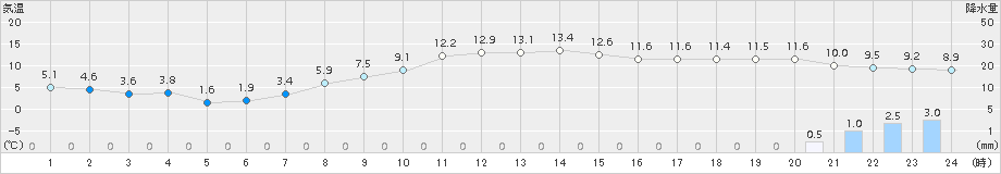 米原(>2016年11月26日)のアメダスグラフ