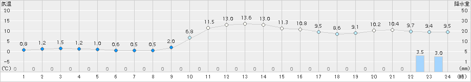 信楽(>2016年11月26日)のアメダスグラフ