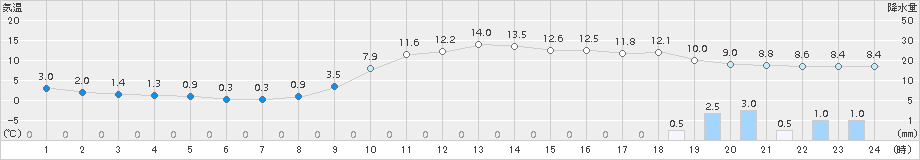 掛合(>2016年11月26日)のアメダスグラフ