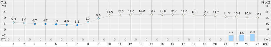 今治(>2016年11月26日)のアメダスグラフ