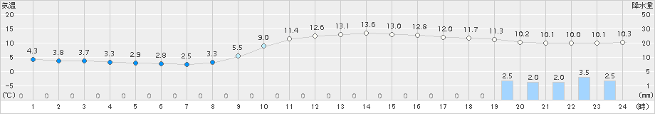 岩国(>2016年11月26日)のアメダスグラフ