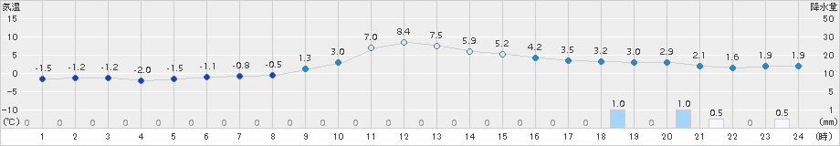 石狩(>2016年11月27日)のアメダスグラフ