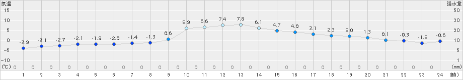 江別(>2016年11月27日)のアメダスグラフ